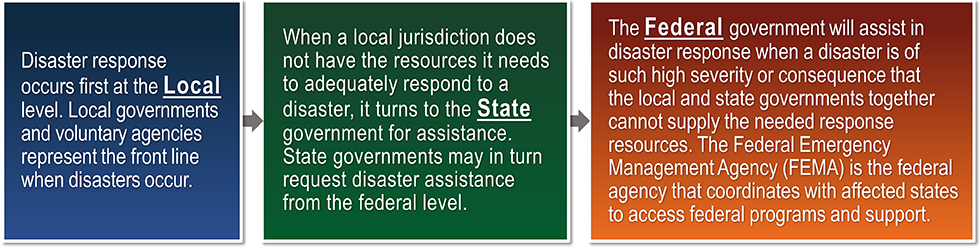 The Federal government will assist in disaster response when a disaster is of such high severity or consequence that the local and state governments together cannot supply the needed response resources. The Federal Emergency Management Agency (FEMA) is the federal agency that coordinates with affected states to access federal programs and support.