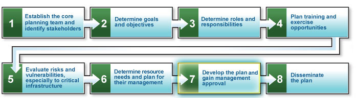 Planning Process steps with Step 7 highlighted. Step 7 is: Develop the plan and gain management approval
