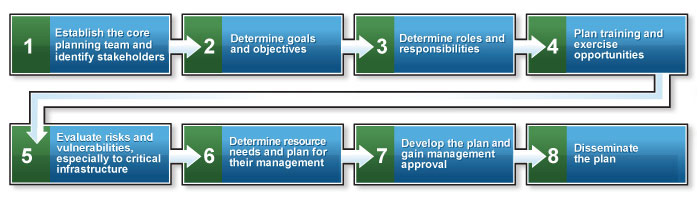 Planning Process activity steps. Click the link below to access a listing of the activities involved.