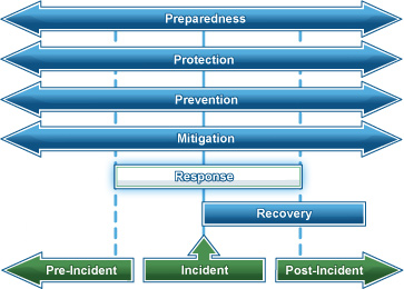 Emergency Management Response begins at the end of Pre-Incident and spans to the beginning of Post-Incident