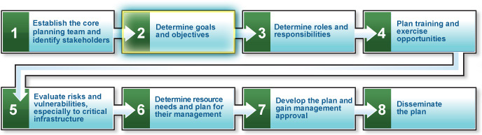Planning Process steps with Step 2 highlighted. Step 2 is: Determine goals and objectives.