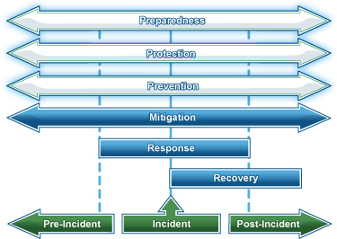 In an emergency management plan, Preparedness, Protection, and Prevention span Pre-Incident, Incident, and Post-Incident.