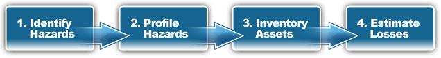 Graph of Hazard Analysis Process – 1. Identify hazards. 2. Profile hazards. 3. Inventory assets. 4. Estimate losses.
