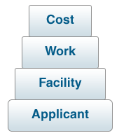 Building blocks of eligibility: Applicant, Facility, Work, and Cost