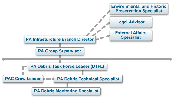 Public Assistance Organization Chart for Debris Operations (See detialed description via the link below).