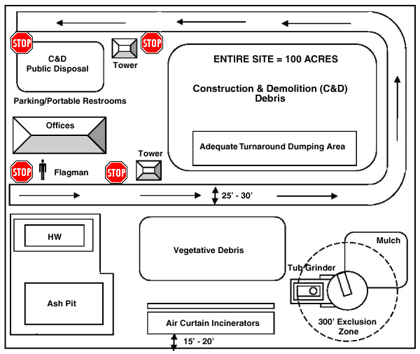 Site layout showing traffic flow with stop signs and monitoring towers at ingress and egress points. Locations are shown for vegetative debris reduction operations using ash pit, incinerators, and tub grinder and area for collection of construction and demolition debris.