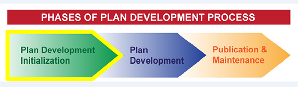 Phases of plan development process. Chevrons with plan development initialization, plan development, and publication and maintenance. Initialization is highlighted