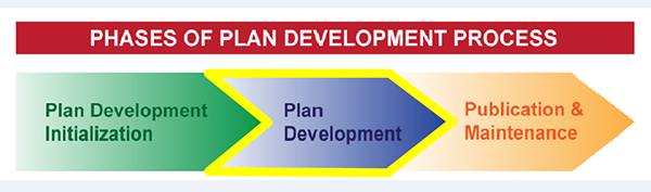 Plan development process - 3 chevrons, plan development initialization, plan development, and publication and maintenance. Plan development is highlighted.