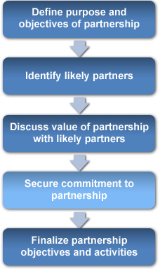 Steps to Establish Public-Private Partnerships: Define purpose and objectives of partnership; Identify likely partners; Discuss value of partnership with likely partners; Secure commitment to partnership (highlighted); Finalize partnership objectives and activities.