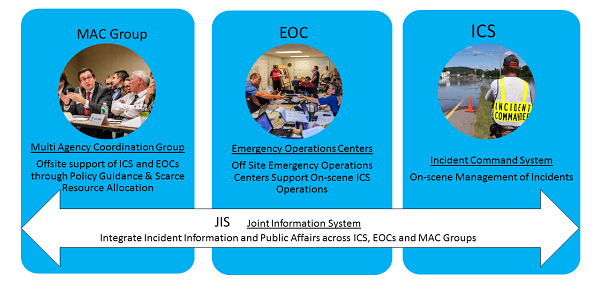 Graphic showing NIMS Command and Coordination Structures: MAC Group, EOC, and ICS with JIS spanning across all three. MAC Group: Multi Agency Coordination Group: Offsite support of ICS and EOCs through Policy Guicance & Sarce Resource Allocation. EOC: Emergency Operations Centers: Off Site Emergency Operations Centers Support On-Scene ICS Operations. ICS: Incident Command System - On-Scene Management of Incidents. JIS spanning all 3: Joint Information System - Integrate Incident Information and Public Affairs across ICS, EOCs, and MAC Groups.