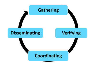 JIS Cycle showing Gathering, Verifying, Coordinating, and Disseminating.