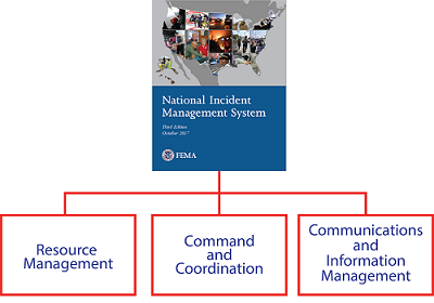 Block diagram with National Incident Management System, Third Edition October 2017, U.S. Department of Homeland Security Seal, Federal Emergency Management Agency (FEMA) cover at the top. Bottom boxes labeled Resource Management, Command and Coordination, and Communications and Information Management.