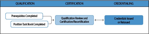 NIMS Qualification process showing qualification, certification, and credentialing.