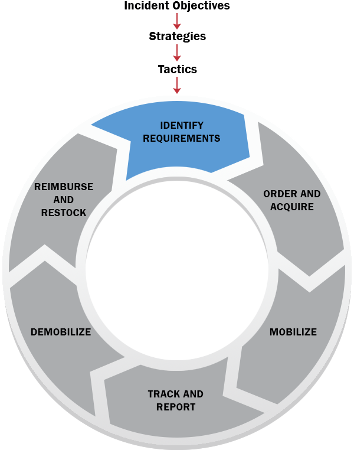 Incident Objectives pointing down to Strategies pointing down to Tactics pointing down to circle with six steps: Identify Requirements, Order and Acquire, Mobilize, Track and Report, Demobilize, Reimburse and Restock. Identify Requirements is highlighted.