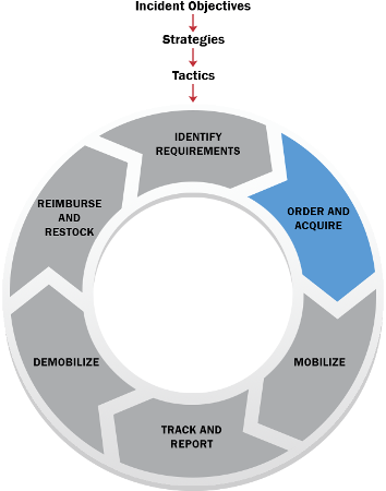 Incident Objectives pointing down to Strategies pointing down to Tactics pointing down to circle with six steps: Identify Requirements, Order and Acquire, Mobilize, Track and Report, Demobilize, Reimburse and Restock. Order and Acquire is highlighted.