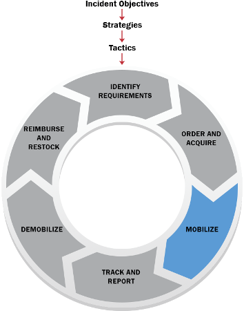 Incident Objectives pointing down to Strategies pointing down to Tactics pointing down to circle with six steps: Identify Requirements, Order and Acquire, Mobilize, Track and Report, Demobilize, Reimburse and Restock. Mobilize is highlighted.