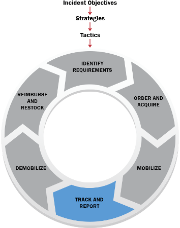 Incident Objectives pointing down to Strategies pointing down to Tactics pointing down to circle with six steps: Identify Requirements, Order and Acquire, Mobilize, Track and Report, Demobilize, Reimburse and Restock. Track and Report is highlighted.