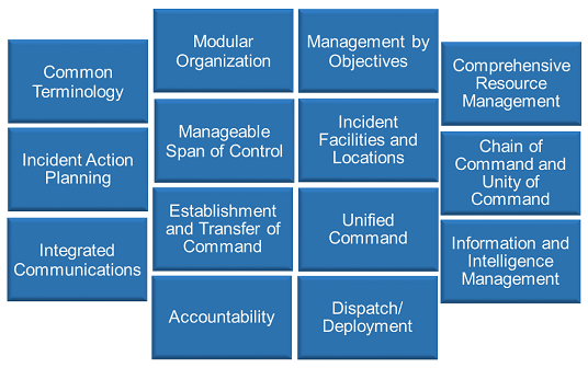 Image showing fourteen NIMS Management Characteristics: Common Terminology, Modular Organization, Management by Objectives, Incident Action Planning, Manageable Span of Control, Incident Facilities and Locations, Comprehensive Resource Management, Integrated Communications, Establishment and Transfer of Command, Unified Command, Chain of Command and Unity of Command, Accountability, Dispatch/Deployment, Information and Intelligence Management.
