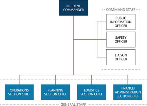 Incident Command organizational chart with Incident Commander at top, Command Staff of Public Information Officer, Safety Officer, Liaison Officer in center, and General Staff of Operations Section Chief, Planning Section Chief, Logistics Section Chief, Finance/Administration Section Chief on bottom row.