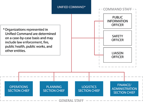 Unified Command organizational chart with Unified Command at top, Command Staff of Public Information Officer, Safety Officer, Liaison Officer in center, and General Staff of Operations Section Chief, Planning Section Chief, Logistics Section Chief, Finance/Administration Section Chief on bottom row. Note stating Organizations represented in Unified Command are determined on a case-by-case basis and may include law enforcement, fire, public health, public works, and other entities.