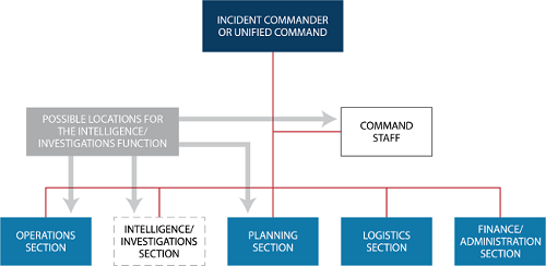 Organizational chart with Incident Commander or Unified Command at top, Command Staff in center, and General Staff consisting of Operations Section Chief, optional Intelligence/Investigations Section, Planning Section Chief, Logistics Section Chief, Finance/Administration Section Chief on bottom row. Text box stating Possible Locations for the Intelligence/Investigations Function and pointing to Command Staff, Operations Section, Intelligence/Investigations Section, and Planning Section.