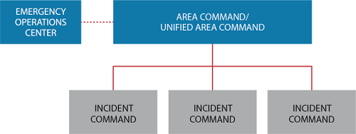 Organizational chart with Emergency Operations Center, dotted line to Area Command/Unified Area Command. Under Area Command/Unified Area Command are Incident Command, Incident Command, Incident Command.