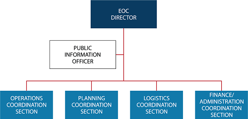 Org chart showing EOC Director at top, Public Information Officer under EOC Director, and Operations, Planning, Logistics, and Finance/Admin Coordination Sections at bottom.