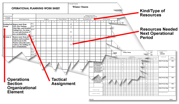 Upper-left portion of the Operational Planning Worksheet. Arrows point to sample text illustrating the following elements of the form: Operations Section Organizational Element; Tactical Assignment; Kind/Type of Resources; and Resources Needed Next Operational Period.