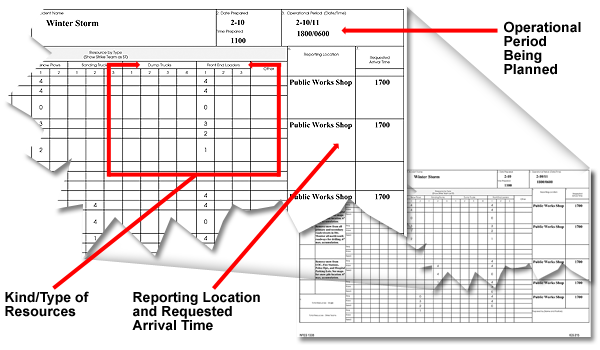 Upper-right portion of the Operational Planning Worksheet. Arrows point to sample text illustrating the following elements of the form: Kind/Type of Resources; Reporting Location and Requested Arrival Time; and Operational Period Being Planned.