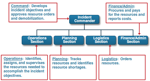 A hierarchy chart: The incident commander is at the top of the hierarchy. Command develops objectives and approves resource orders and demobilization. The hierarchy chart breaks off into 4 categories: Operations Section, Planning Section, Logistics Section and the Finance/Admin Section.  Operations identifies, assigns and supervises resources to accomplish the incident objectives. Planning tracks resources and identifies resource shortages. Logistics orders resources and Finance/Admin procures and pays for the resources and reports cost.