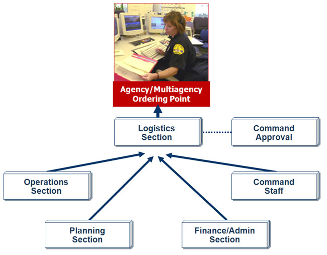 The Operations Section, Planning Section, Finance/Admin Section, and Command staff all flow into the Logistics Section. Command approval is required. At that point it can them move to the Agency/Multiagency Ordering Point.