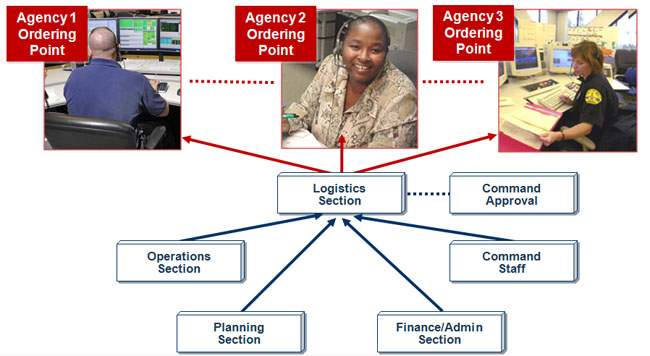 Organizational chart on multipoint ordering. Operations Section, Planning Section, Finance/Admin Section, and Command Staff point towards Logistics Section. Logistics section has a connection to the Command Approval and points up to Agency 1, Agency 2, and Agency 3 ordering point.