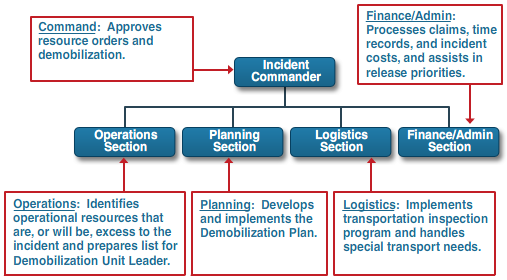 A hierarchy chart: The incident commander is at the top of the hierarchy. Command approves resource orders and demobilizations. The hierarchy chart breaks off into 4 categories: Operations Section, Planning Section, Logistics Section and the Finance/Admin Section.  Operations identifies operational resources that are or will be, excess to the incident and prepares list for Demobilization Unit Leader. Planning develops and implements the Demobilization Plan. Logistics implements transportation inspection program and handles special transport needs. Finance/Admin processes claims, time records, and incident costs, and assists in release priorities.