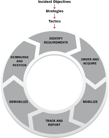 Incident Objectives pointing down to Strategies pointing down to Tactics pointing down to circle with six steps: Identify Requirements, Order and Acquire, Mobilize, Track and Report, Demobilize, Reimburse and Restock.
