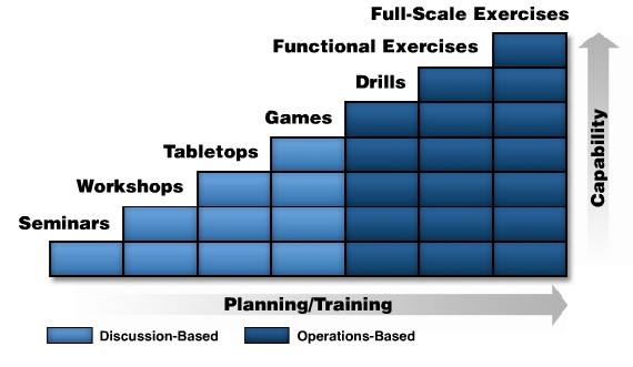 Discussion based Exercises Include Seminars Workshops Tabletops And 