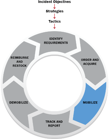 Incident Objectives pointing down to Strategies pointing down to ...