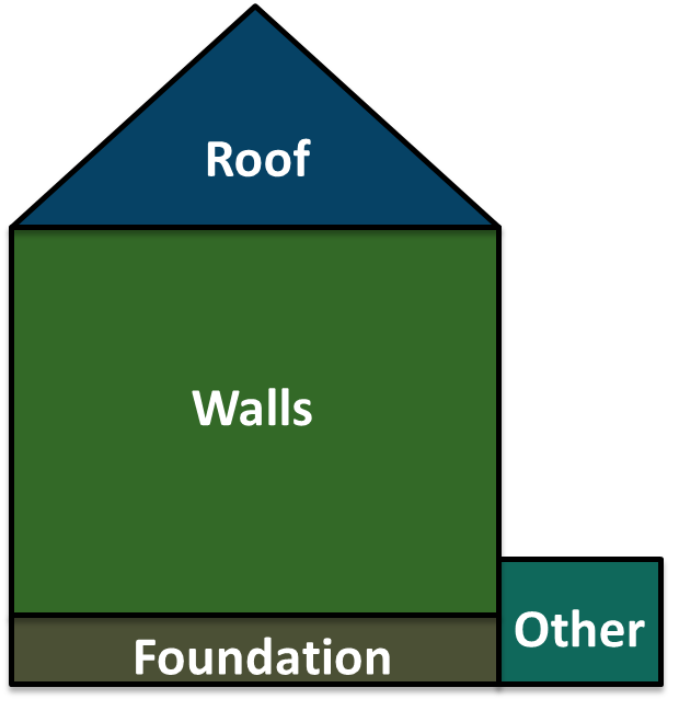 A sketch of a house with the following parts identified: foundation on the bottom, walls in the middle, and roof on the top; another part labeled other on the ground next to the foundation.