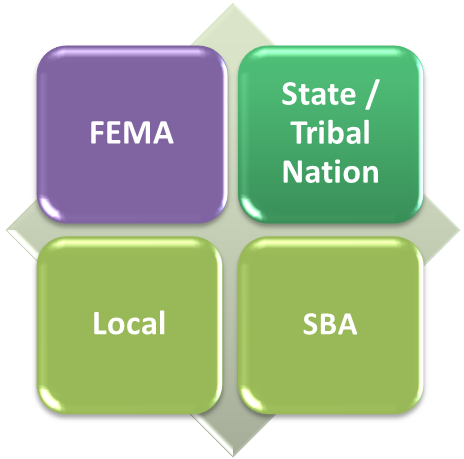 Graphic showing the Joint IA PDA Team which includes FEMA, State/Tribal Nation, Local, and SBA