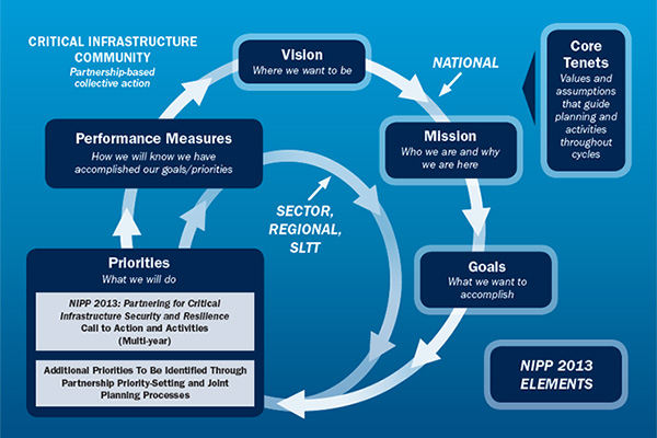 Graphic entitled “Critical Infrastructure Community: Partnership-based collective action.” Shows the NIPP 2013 Elements. Core Tenets: Values and assumptions that guide planning and activities throughout cycles (National; Sector, Regional, SLTT). Vision: Where we want to be. Mission: Who we are and why we are here. Goals: What we want to accomplish. Priorities: What we will do: NIPP 2013: Partnering for Critical Infrastructure Security and Resilience Call to Action and Activities (Multi-Year); Additional Priorities to Be Identified Through Partnership Priority-Setting and Joint Planning Processes. Performance Measures: How we will know we have accomplished our goals/priorities.