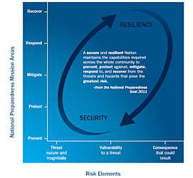 The figure illustrates the relationship between the five National Preparedness mission areas (Prevent, Protect, Mitigate, Respond, and Recover) and the elements of risk (threat, vulnerability, and consequence). The graph shows that prevention activities are most closely associated with efforts to address threats; protection activities generally address vulnerabilities; and response and recovery activities help to minimize consequences. Mitigation activities span the entire risk spectrum. The graph also shows that prevention and protection efforts are most often associated with security, while response and recovery efforts are more closely linked to resilience. Mitigation activities can be associated with both security and resilience. The figure includes a quote from the National Preparedness Goal of 2011, which reads: 'A secure and resilient Nation maintains the capabilities required across the whole community to prevent, protect against, mitigate, respond to, and recover from the threats and hazards that pose the greatest risk.'