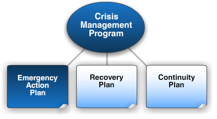 Crisis Management Program - Emergency Action Plan (Highlighted), Recovery Plan, Continuity Plan