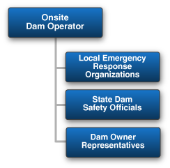 Organization chart showing local emergency response organizations, State dam safety officials, and dam owner representatives--all report to Onsite Dam Operator.