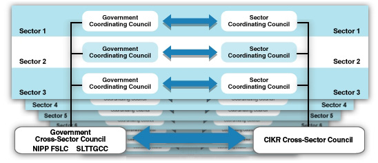 Government and CIKR Cross-Sector Council