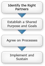 1. Identify the Right Partners. 2. Establish a Shared Purpose and Goals. 3. Agree on Processes. 4. Implement and Sustain.