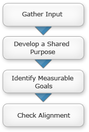 Steps to establishing a shared process: 1 – Gather input; 2 – Develop a shared purpose; 3 – Identify measurable goals; 4 – Check alignment