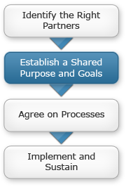 Collaboration building process: 1 – Identify the Right Partners; 2 ...