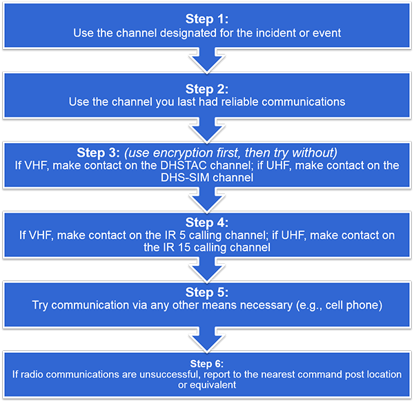 Step 1: Use the channel designated for the incident or event; Step 2: Use the channel you last had reliable communications; Step 3: (use encryption first, then try without) If VHF, make contact on the DHSTAC channel; if UHF, make contact on the DHS-SIM channel; Step 4: If VHF, make contact on the IR 5 calling channel; if UHF, make contact on the IR 15 calling channel; Step 5: Try communication via any other means necessary (e.g., cell phone); Step 6:If radio communications are unsuccessful, report to the nearest command post location or equivalent