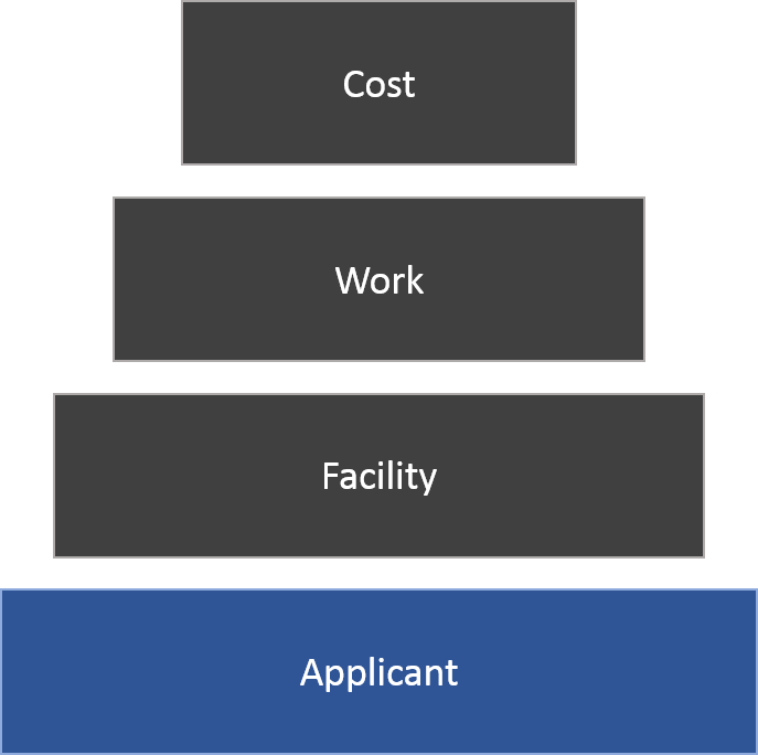 Components of Eligibility Pyramid. From top to bottom: Cost, work, facility, and applicant. Applicant is highlighted.