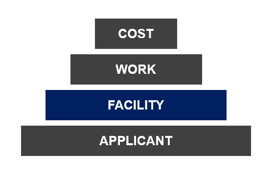 Pyramid showing the four basic components of eligibility. From bottom to top: Applicant, Facility (highlighted), Work, Cost