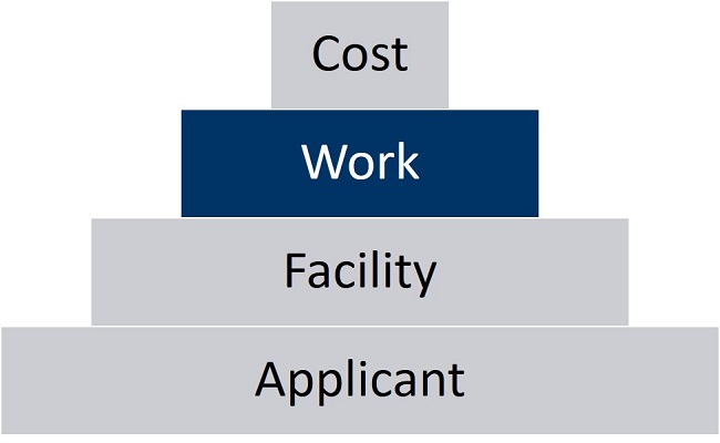 Pyramid showing the four basic components of eligibility. From bottom to top: Applicant, Facility, Work (highlighted), Cost